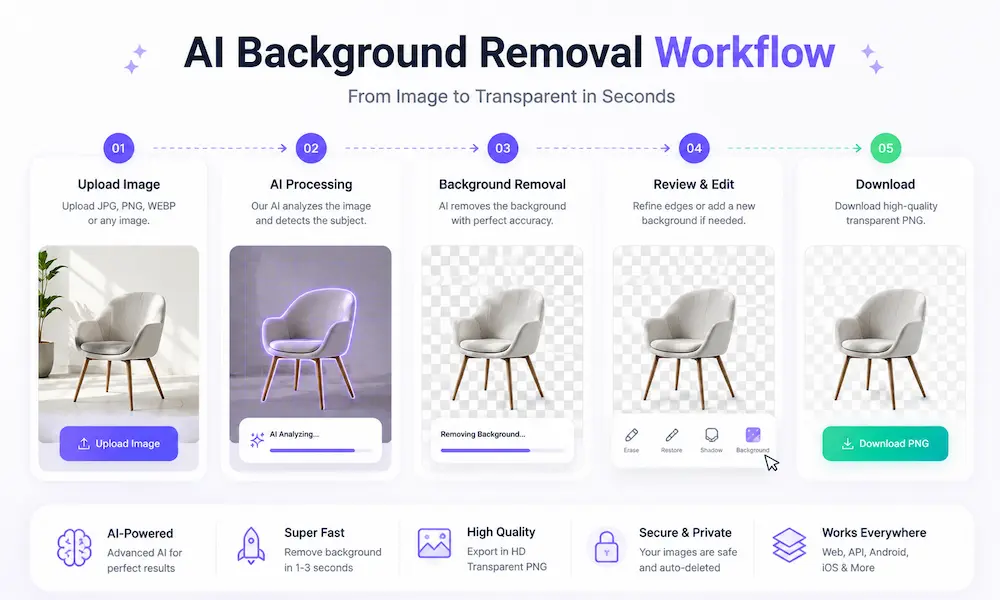 Workflow di rimozione dello sfondo tramite AI